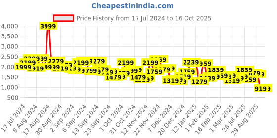 myntra.com Campus Sutra Windcheater Spread Collar Cotton Bomber Jacket campus sutra Price History Graph from 17 Jul 2024 to 15 Oct 2025
