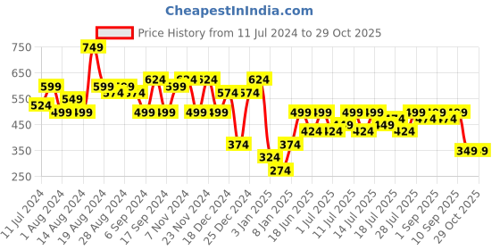 myntra.com Campus Sutra Windcheater Spread Collar Cotton Crop Tailored Jacket campus sutra Price History Graph from 11 Jul 2024 to 29 Oct 2025