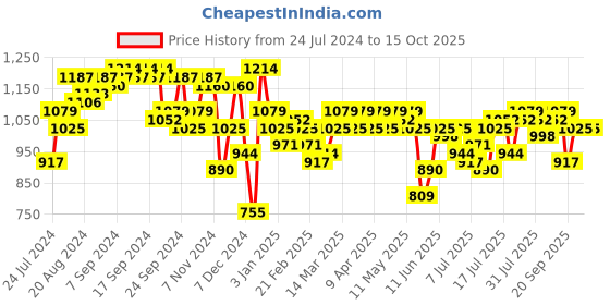 myntra.com Campus Sutra Windcheater Spread Collar Crop Quilted Jacket campus sutra Price History Graph from 24 Jul 2024 to 15 Oct 2025