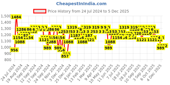 myntra.com Campus Sutra Windcheater Spread Collar Ribbed Hem Padded Jacket campus sutra Price History Graph from 24 Jul 2024 to 5 Dec 2025