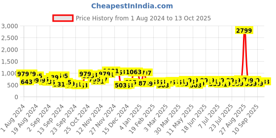myntra.com Campus Sutra Windcheater Stand Collar Cotton Bomber Jacket campus sutra Price History Graph from 1 Aug 2024 to 12 Oct 2025