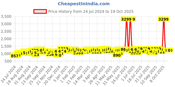 myntra.com Campus Sutra Windcheater Stand Collar Padded Jacket campus sutra Price History Graph from 24 Jul 2024 to 18 Oct 2025