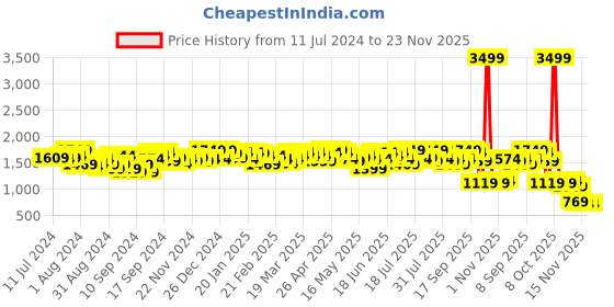 myntra.com Campus Sutra Windcheater Stand Collar Padded Jacket campus sutra Price History Graph from 11 Jul 2024 to 23 Nov 2025