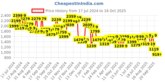 myntra.com Campus Sutra Windcheater Striped Bomber Jacket campus sutra Price History Graph from 17 Jul 2024 to 15 Oct 2025