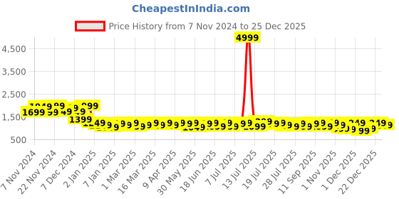 myntra.com Campus Sutra Windcheater Tie Ups Puffer Jacket campus sutra Price History Graph from 7 Nov 2024 to 25 Dec 2025