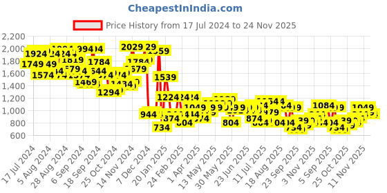 myntra.com Campus Sutra Winter Wear Geometric Printed Windcheater Cotton Tailored Jacket campus sutra Price History Graph from 17 Jul 2024 to 24 Nov 2025