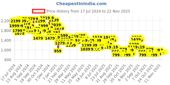 myntra.com Campus Sutra Winter Wear Self Design Windcheater Cotton Open Front Jacket campus sutra Price History Graph from 17 Jul 2024 to 22 Nov 2025