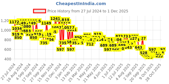 myntra.com Campus Sutra Winter Wear Windcheater Stand Collar Cotton Open Front Jacket campus sutra Price History Graph from 27 Jul 2024 to 1 Dec 2025