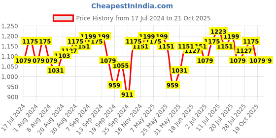 myntra.com Campus Sutra Women Black & Brown Printed A-Line Dress campus sutra Price History Graph from 17 Jul 2024 to 21 Oct 2025