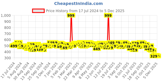 myntra.com Campus Sutra Women Black & Charcoal Grey Abstract Print Round Neck Running T-shirt campus sutra Price History Graph from 17 Jul 2024 to 5 Dec 2025