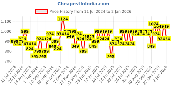 myntra.com Campus Sutra Women Black and Grey Checked Bomber Jacket campus sutra Price History Graph from 11 Jul 2024 to 31 Dec 2025