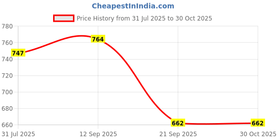 myntra.com Campus Sutra Women Black & Red Typography Printed Hooded Sweatshirt campus sutra Price History Graph from 31 Jul 2025 to 29 Oct 2025