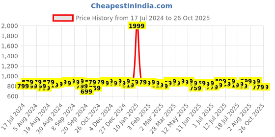 myntra.com Campus Sutra Women Black & White Checked Pullover Woolen sweater campus sutra Price History Graph from 17 Jul 2024 to 26 Oct 2025