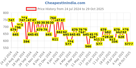 myntra.com Campus Sutra Women Black & White Printed Hooded Sweatshirt campus sutra Price History Graph from 24 Jul 2024 to 29 Oct 2025