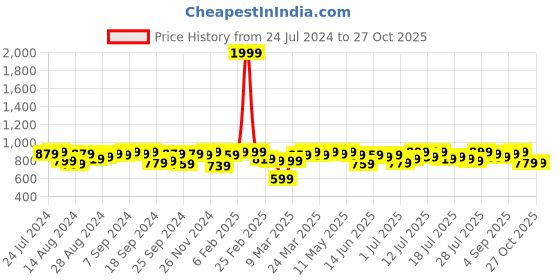 myntra.com Campus Sutra Women Black & White Printed Pullover campus sutra Price History Graph from 24 Jul 2024 to 27 Oct 2025