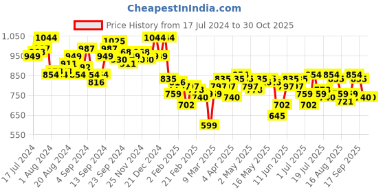myntra.com Campus Sutra Women Black & White Self Designed Pullover Sweater campus sutra Price History Graph from 17 Jul 2024 to 30 Oct 2025