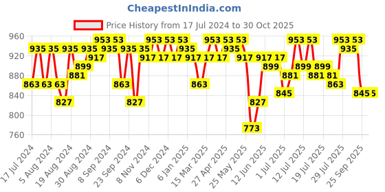 myntra.com Campus Sutra Women Black & White Striped Hooded Front-Open Sweatshirt campus sutra Price History Graph from 17 Jul 2024 to 29 Oct 2025