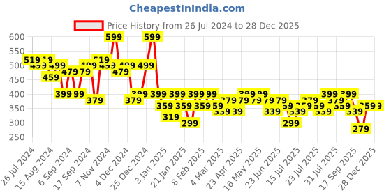 myntra.com Campus Sutra Women Black Colourblocked Hooded Sweatshirt campus sutra Price History Graph from 26 Jul 2024 to 28 Dec 2025
