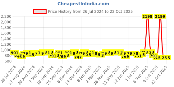 myntra.com Campus Sutra Women Black Colourblocked Sweatshirt campus sutra Price History Graph from 26 Jul 2024 to 22 Oct 2025