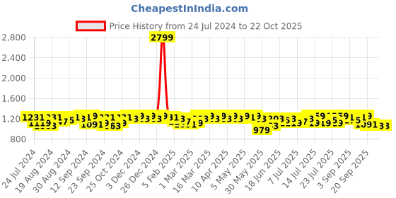 myntra.com Campus Sutra Women Black Colourblocked Tailored Jacket campus sutra Price History Graph from 24 Jul 2024 to 21 Oct 2025