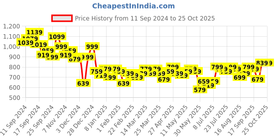 myntra.com Campus Sutra Women Black Cotton Sweatshirt campus sutra Price History Graph from 11 Sep 2024 to 24 Oct 2025