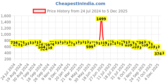 myntra.com Campus Sutra Women Black Cotton Top with Shorts campus sutra Price History Graph from 24 Jul 2024 to 5 Dec 2025