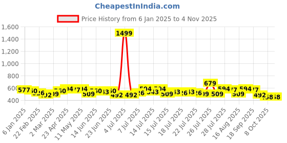 myntra.com Campus Sutra Women Black Hooded Sweatshirt campus sutra Price History Graph from 6 Jan 2025 to 2 Nov 2025