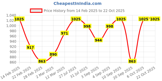 myntra.com Campus Sutra Women Black Padded Jacket campus sutra Price History Graph from 14 Feb 2025 to 22 Oct 2025