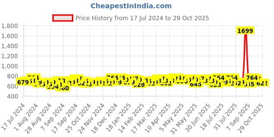myntra.com Campus Sutra Women Black Printed Hooded Cotton Sweatshirt campus sutra Price History Graph from 17 Jul 2024 to 29 Oct 2025