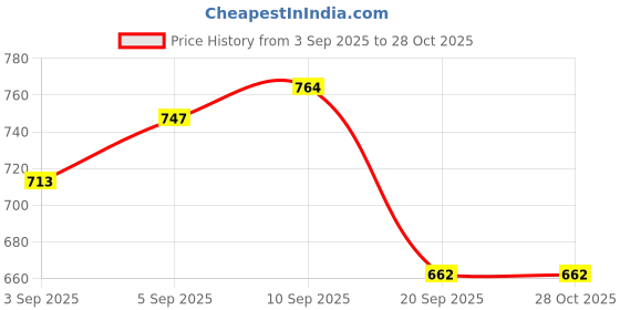 myntra.com Campus Sutra Women Black Printed Hooded Sweatshirt campus sutra Price History Graph from 3 Sep 2025 to 28 Oct 2025