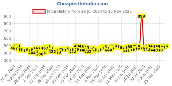 myntra.com Campus Sutra Women Black Printed Pure Cotton Top campus sutra Price History Graph from 26 Jul 2024 to 15 Nov 2025