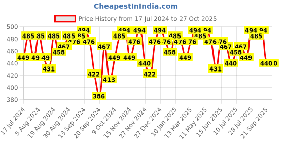 myntra.com Campus Sutra Women Black Printed Top campus sutra Price History Graph from 17 Jul 2024 to 27 Oct 2025