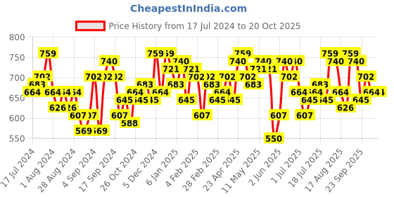 myntra.com Campus Sutra Women Black Slim Fit Mid-Rise Clean Look Jeans campus sutra Price History Graph from 17 Jul 2024 to 20 Oct 2025