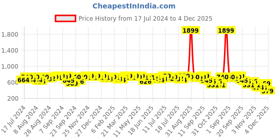 myntra.com Campus Sutra Women Black Solid Front Open Sweatshirt with Polka Dots Detail Sleeves campus sutra Price History Graph from 17 Jul 2024 to 4 Dec 2025