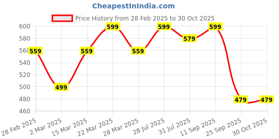 myntra.com Campus Sutra Women Black Solid Hooded Pullover Sweatshirt campus sutra Price History Graph from 28 Feb 2025 to 29 Oct 2025