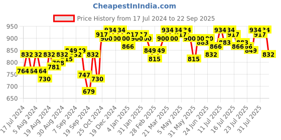 myntra.com Campus Sutra Women Black Solid Hooded Sweatshirt campus sutra Price History Graph from 17 Jul 2024 to 22 Sep 2025