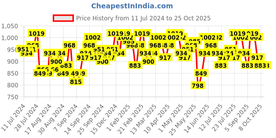 myntra.com Campus Sutra Women Black Solid Quiltted Sporty Jacket campus sutra Price History Graph from 11 Jul 2024 to 25 Oct 2025