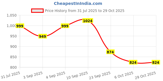 myntra.com Campus Sutra Women Black Solid Windcheater Tailored Jacket campus sutra Price History Graph from 31 Jul 2025 to 29 Oct 2025