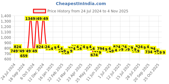 myntra.com Campus Sutra Women Black Stripe Detail Training Tights campus sutra Price History Graph from 24 Jul 2024 to 3 Nov 2025