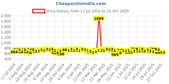 myntra.com Campus Sutra Women Black Super Skinny Fit Jeans campus sutra Price History Graph from 17 Jul 2024 to 24 Oct 2025