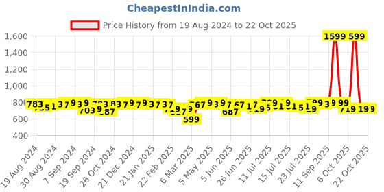 myntra.com Campus Sutra Women Black Sweatshirt campus sutra Price History Graph from 19 Aug 2024 to 21 Oct 2025