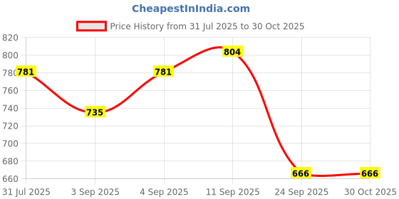 myntra.com Campus Sutra Women Black Sweatshirt campus sutra Price History Graph from 31 Jul 2025 to 30 Oct 2025