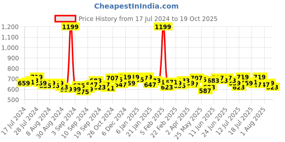 myntra.com Campus Sutra Women Black Training or Gym Sports Shorts with e-Dry Technology Technology campus sutra Price History Graph from 17 Jul 2024 to 19 Oct 2025
