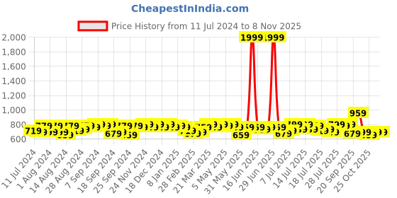 myntra.com Campus Sutra Women Black Training or Gym Sporty Jacket campus sutra Price History Graph from 11 Jul 2024 to 2 Nov 2025