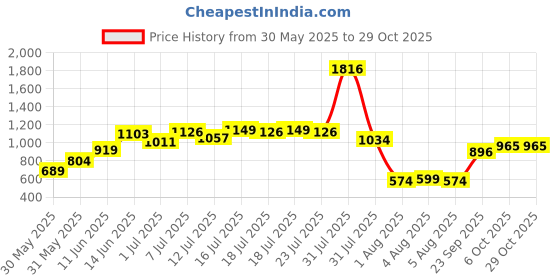 myntra.com Campus Sutra Women Black Windcheater Bomber Jacket campus sutra Price History Graph from 30 May 2025 to 29 Oct 2025