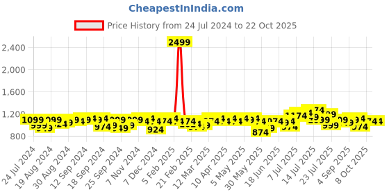 myntra.com Campus Sutra Women Black Windcheater Crop Outdoor Tailored Jacket campus sutra Price History Graph from 24 Jul 2024 to 21 Oct 2025