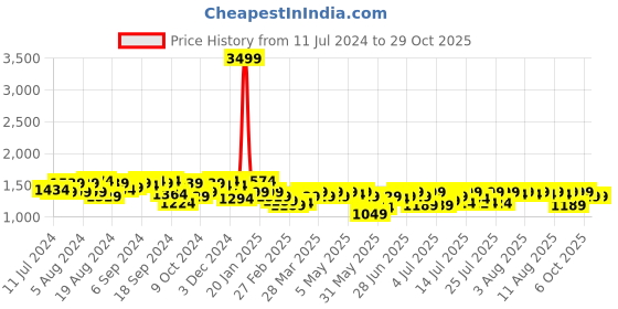 myntra.com Campus Sutra Women Black Windcheater Outdoor Bomber Jacket campus sutra Price History Graph from 11 Jul 2024 to 29 Oct 2025