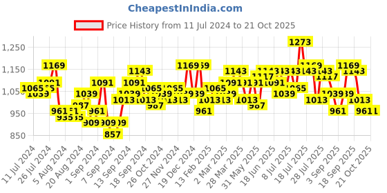 myntra.com Campus Sutra Women Black Windcheater Outdoor Tailored Jacket campus sutra Price History Graph from 11 Jul 2024 to 21 Oct 2025