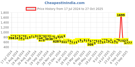 myntra.com Campus Sutra Women Blue & White Printed Hooded Sweatshirt campus sutra Price History Graph from 17 Jul 2024 to 27 Oct 2025