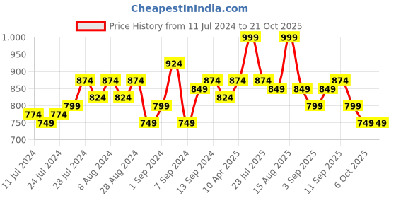 myntra.com Campus Sutra Women Blue Cotton Windcheater Bomber Jacket campus sutra Price History Graph from 11 Jul 2024 to 20 Oct 2025